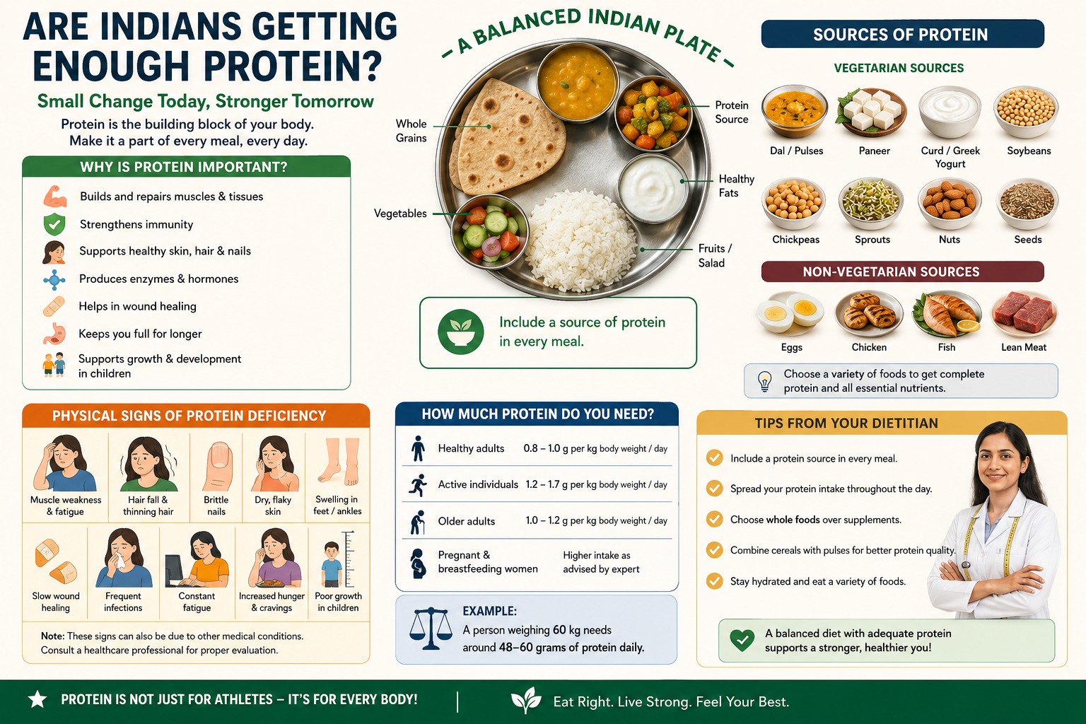 Why Protein Deficiency is Common in India: